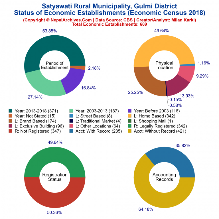 NEC 2018 Economic Establishments Charts of Satyawati Rural Municipality