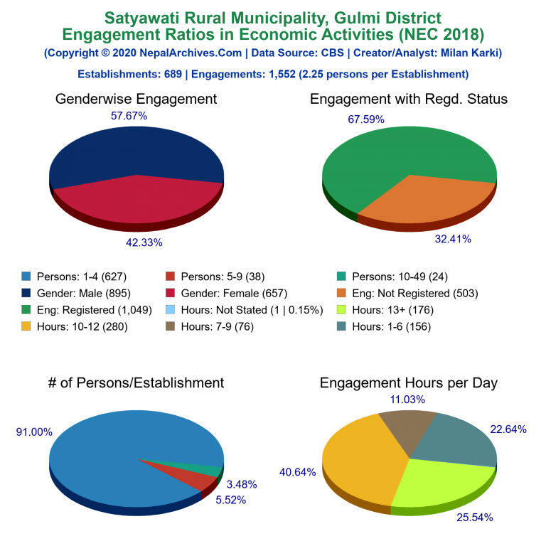 NEC 2018 Economic Engagements Charts of Satyawati Rural Municipality