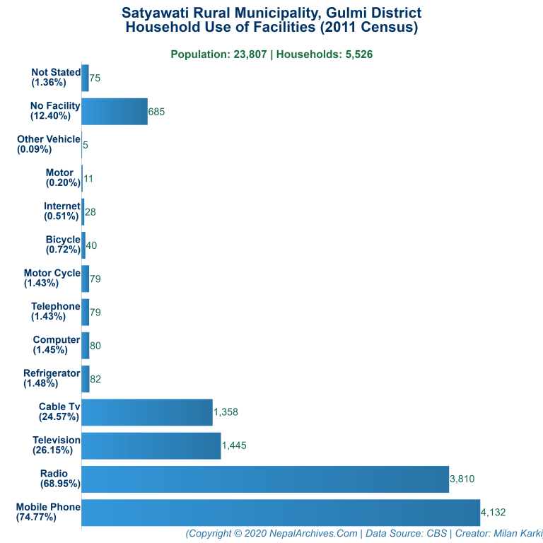 Household Facilities Bar Chart of Satyawati Rural Municipality Household Facilities Bar Chart of Satyawati Rural Municipality