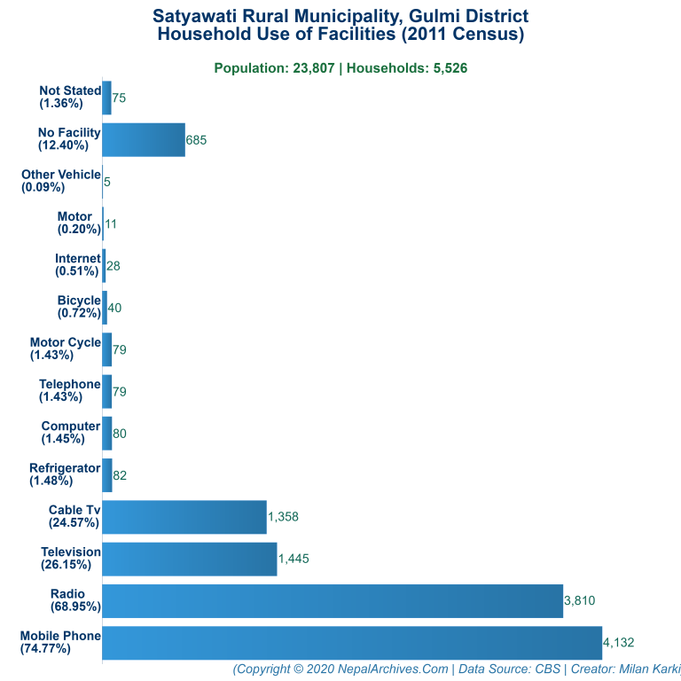 Household Facilities Bar Chart of Satyawati Rural Municipality