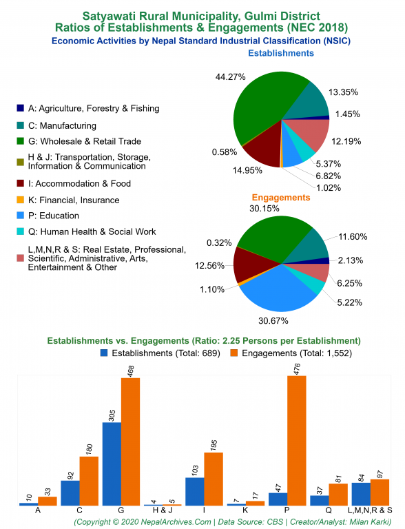 Economic Activities by NSIC Charts of Satyawati Rural Municipality