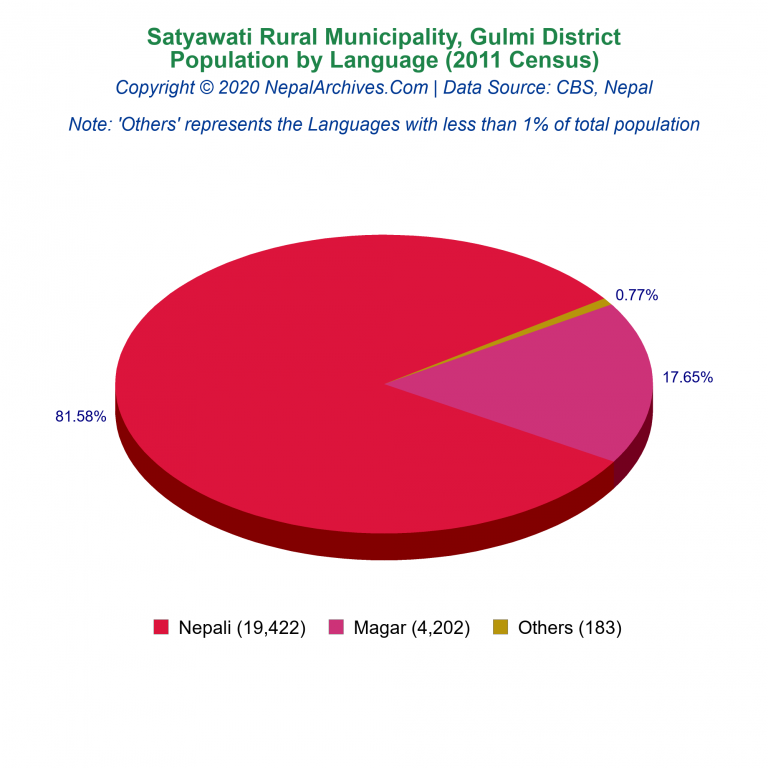 Population by Language Chart of Satyawati Rural Municipality Population by Language Chart of Satyawati Rural Municipality