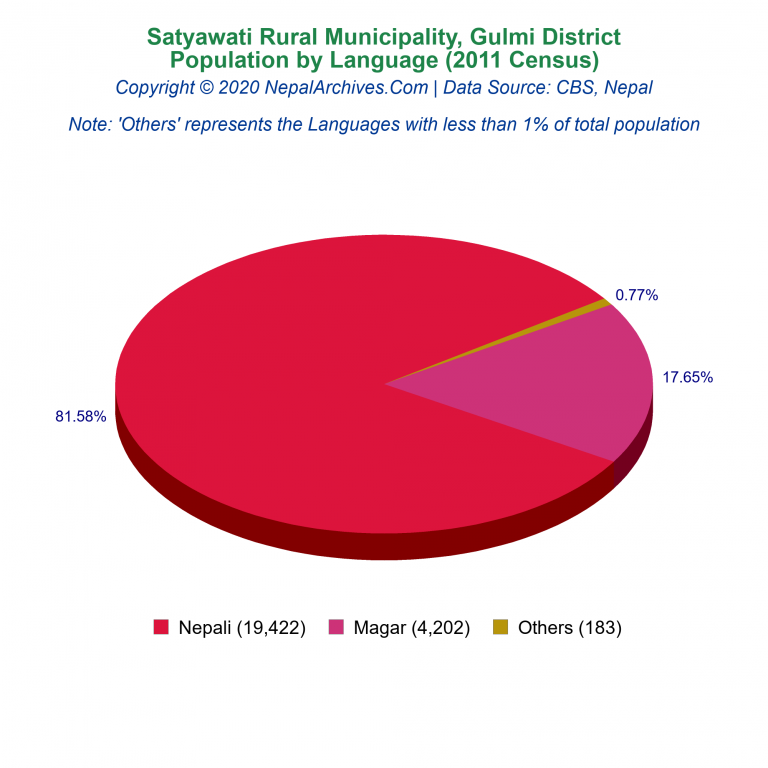 Population by Language Chart of Satyawati Rural Municipality