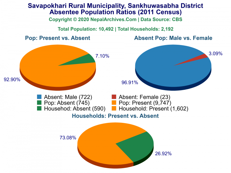 Ansentee Population Pie Charts of Savapokhari Rural Municipality