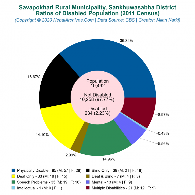 Disabled Population Charts of Savapokhari Rural Municipality