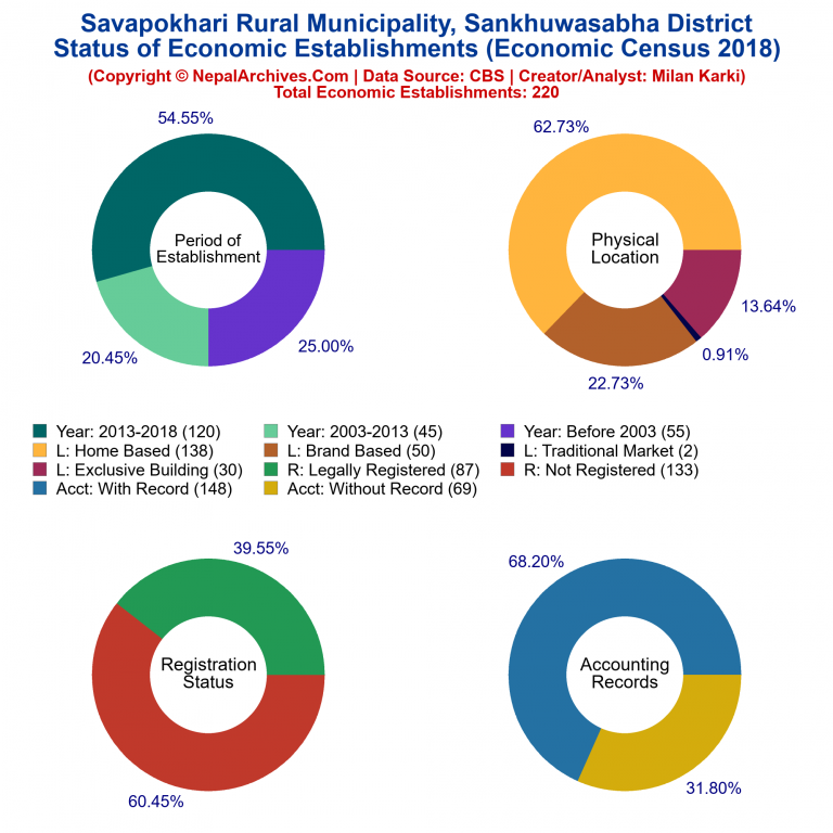 NEC 2018 Economic Establishments Charts of Savapokhari Rural Municipality