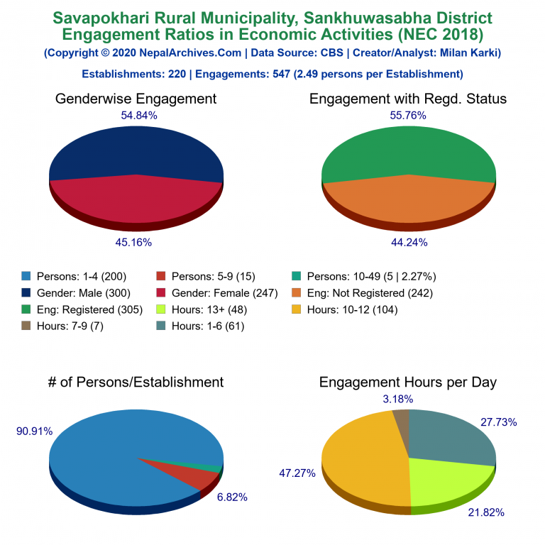 NEC 2018 Economic Engagements Charts of Savapokhari Rural Municipality