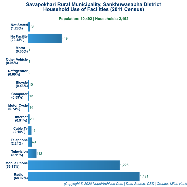 Household Facilities Bar Chart of Savapokhari Rural Municipality