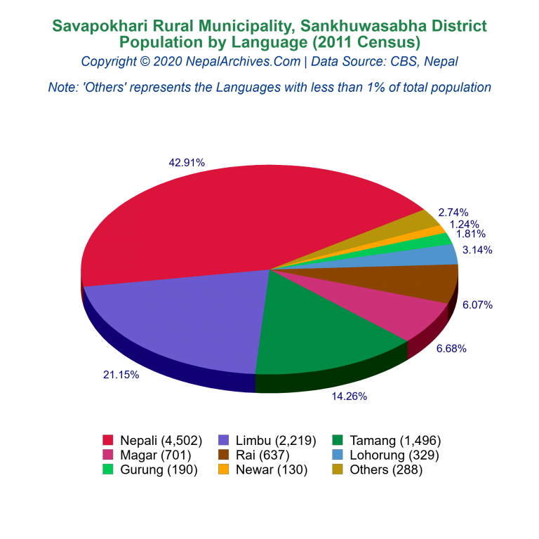 Population by Language Chart of Savapokhari Rural Municipality