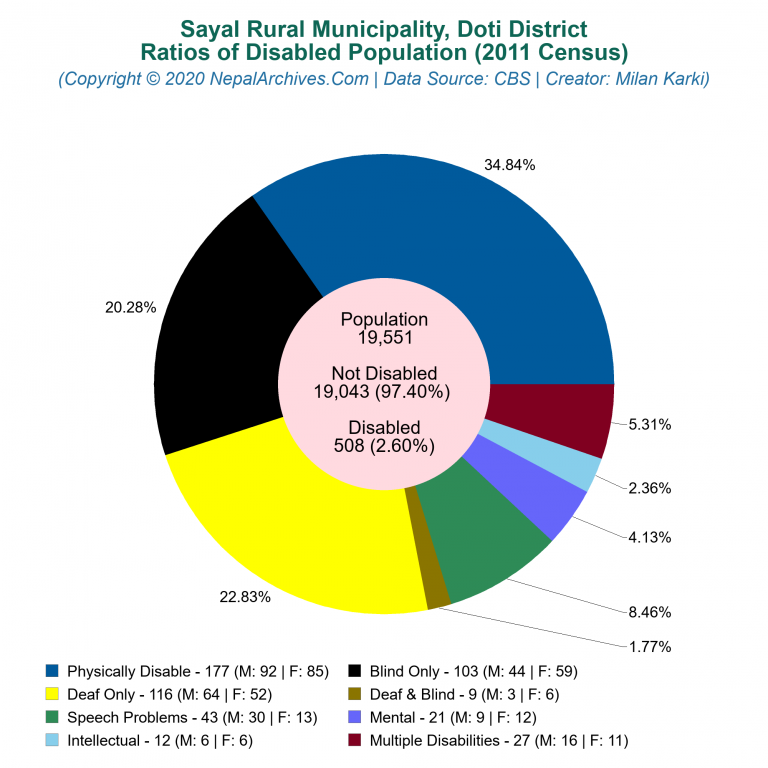 Disabled Population Charts of Sayal Rural Municipality