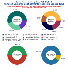 Sayal Rural Municipality (Doti) | Economic Census 2018