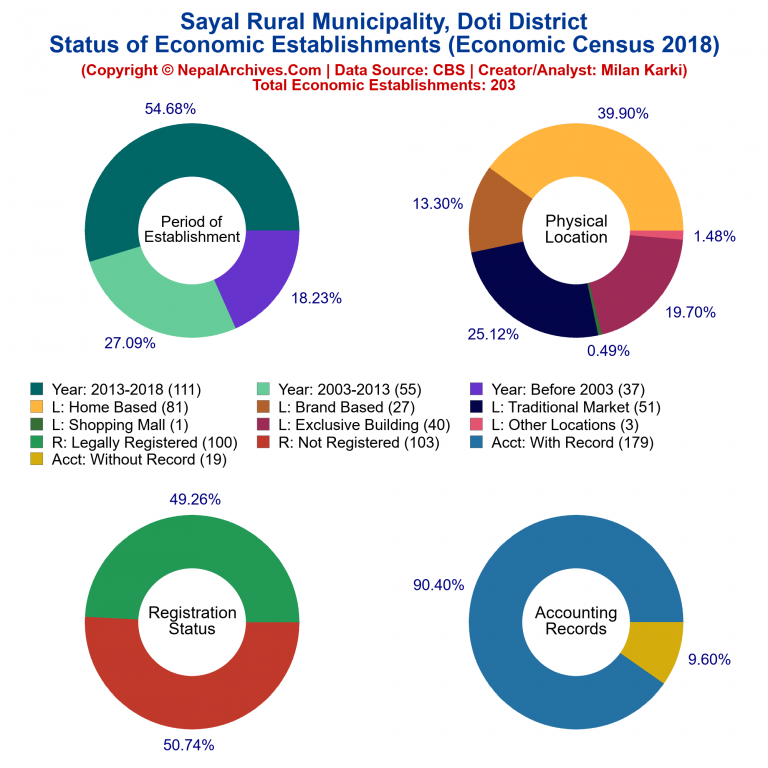 NEC 2018 Economic Establishments Charts of Sayal Rural Municipality