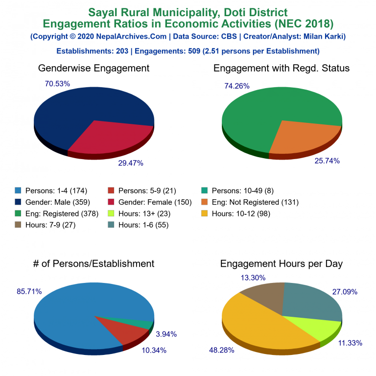 NEC 2018 Economic Engagements Charts of Sayal Rural Municipality