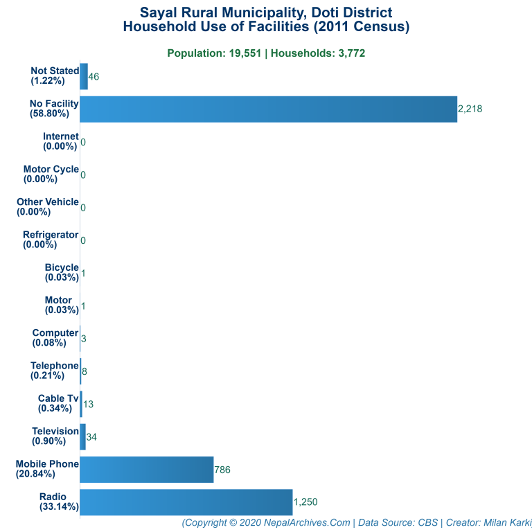 Household Facilities Bar Chart of Sayal Rural Municipality