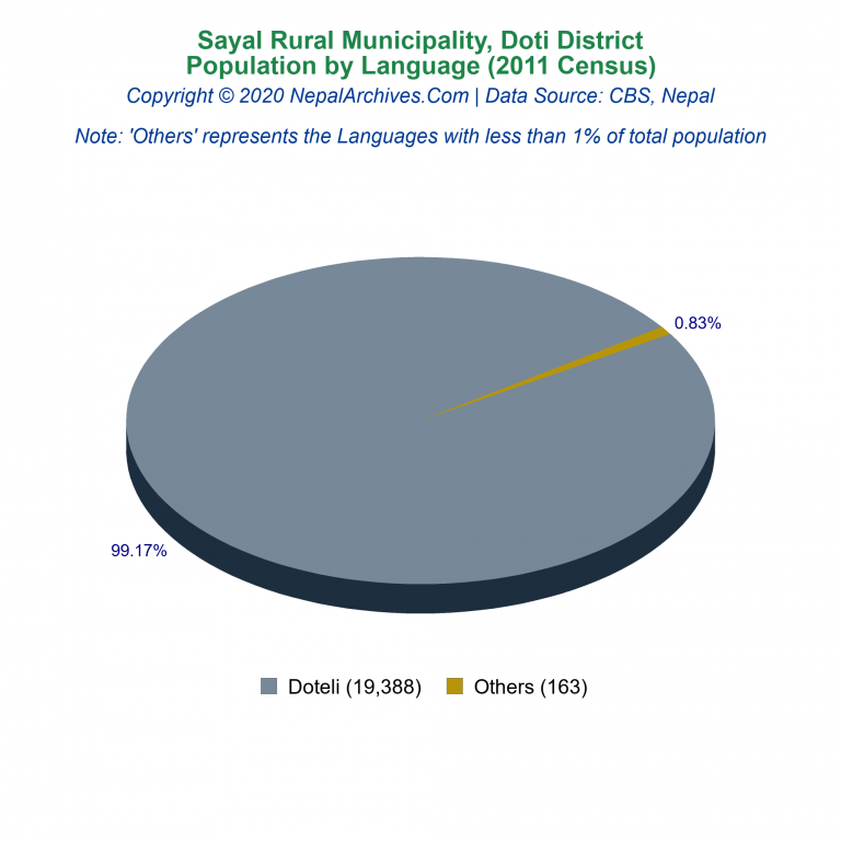 Population by Language Chart of Sayal Rural Municipality