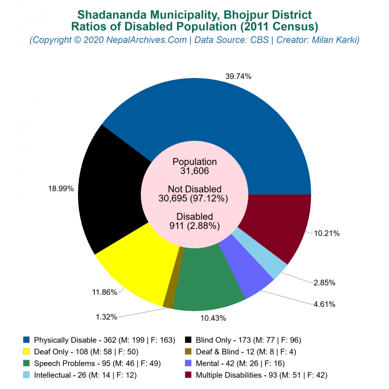 Disabled Population Charts of Shadananda Municipality