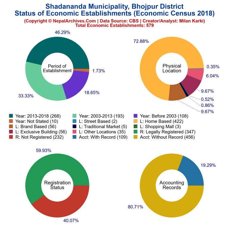 NEC 2018 Economic Establishments Charts of Shadananda Municipality