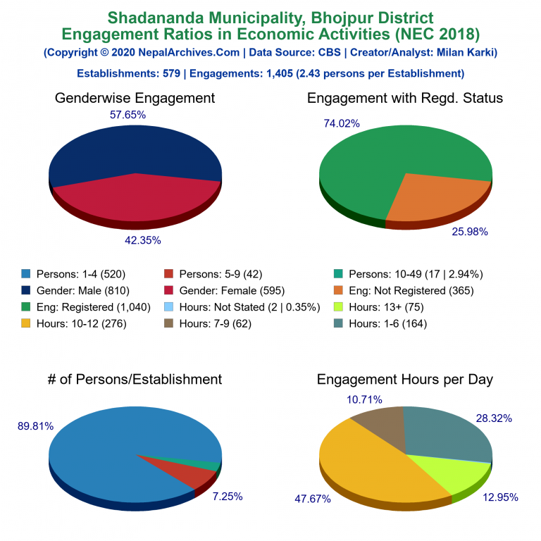 NEC 2018 Economic Engagements Charts of Shadananda Municipality
