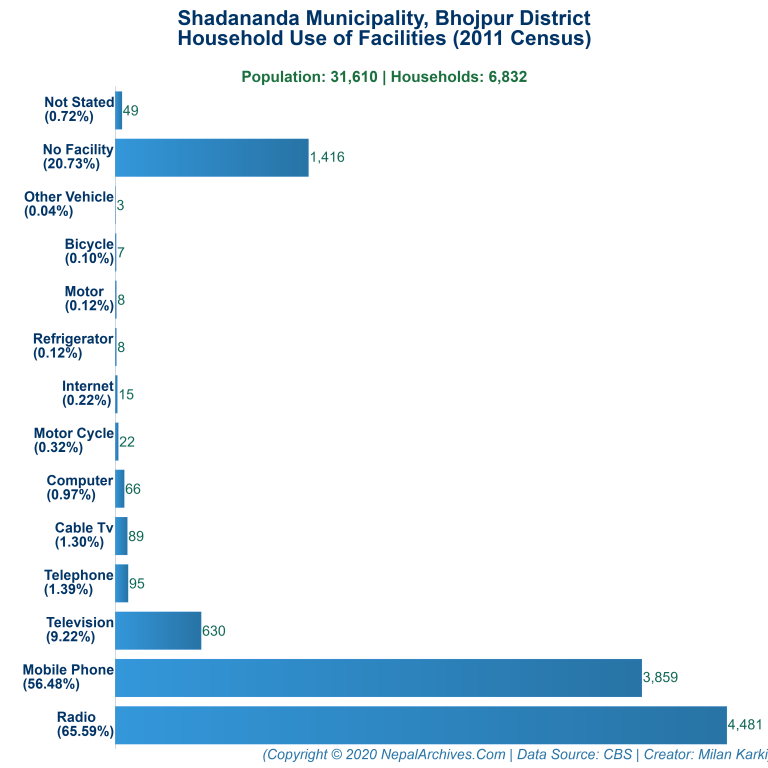 Household Facilities Bar Chart of Shadananda Municipality