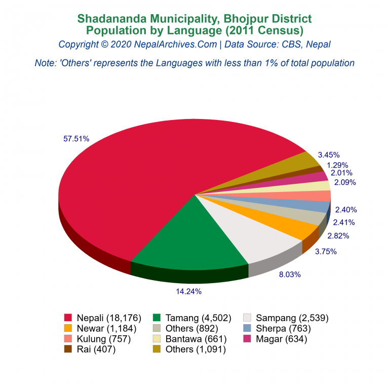 Population by Language Chart of Shadananda Municipality