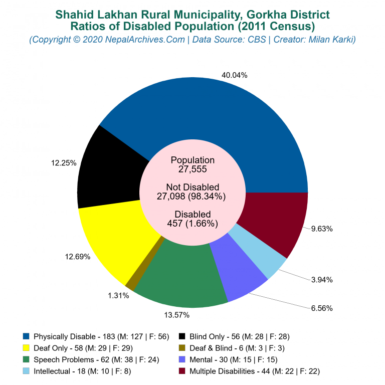 Disabled Population Charts of Shahid Lakhan Rural Municipality