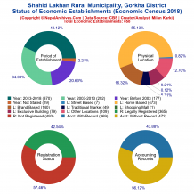 Shahid Lakhan Rural Municipality (Gorkha) | Economic Census 2018
