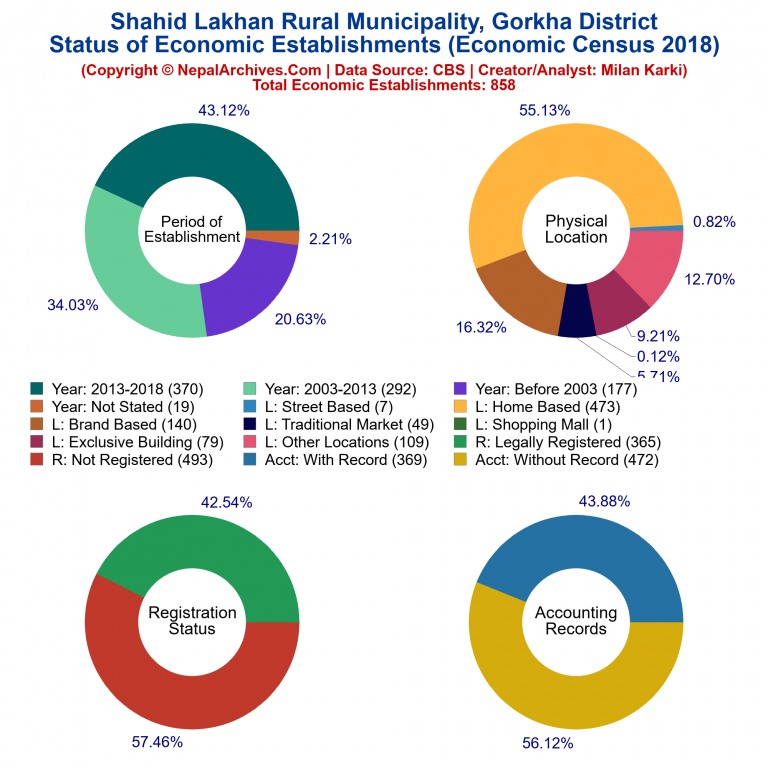 NEC 2018 Economic Establishments Charts of Shahid Lakhan Rural Municipality