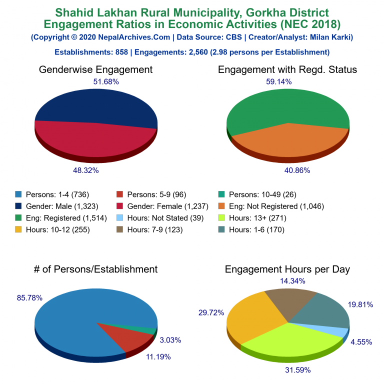 NEC 2018 Economic Engagements Charts of Shahid Lakhan Rural Municipality