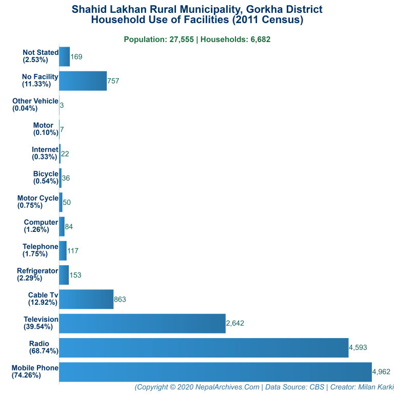 Household Facilities Bar Chart of Shahid Lakhan Rural Municipality