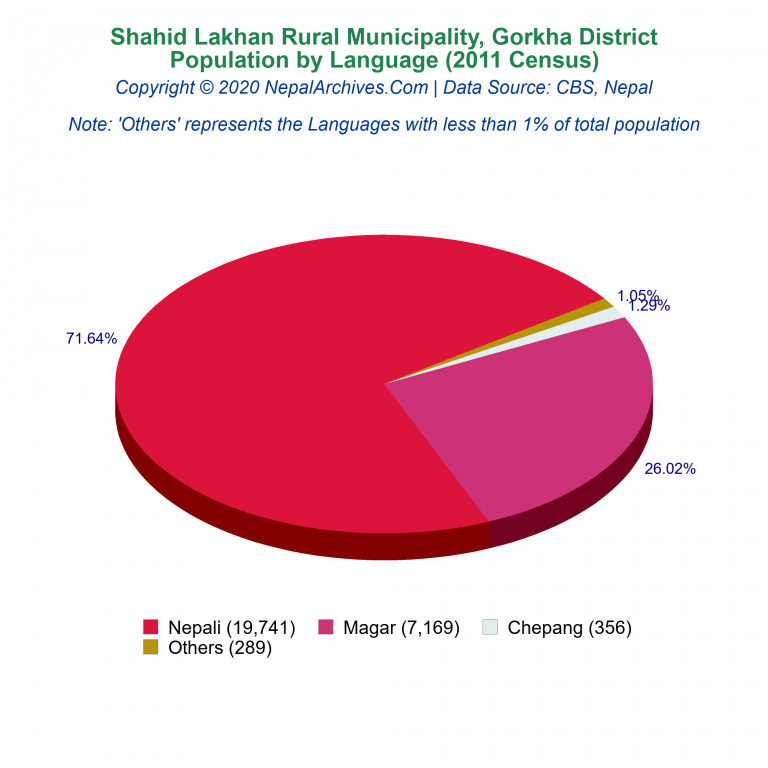 Population by Language Chart of Shahid Lakhan Rural Municipality