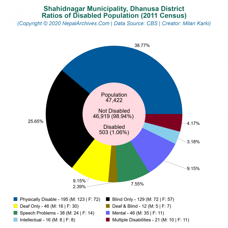 Disabled Population Charts of Shahidnagar Municipality