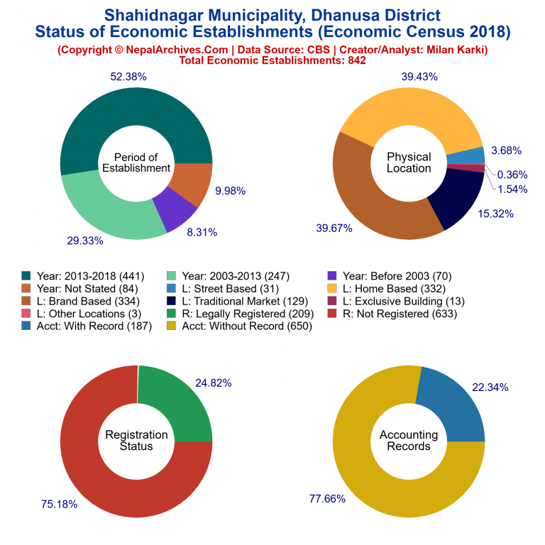 NEC 2018 Economic Establishments Charts of Shahidnagar Municipality