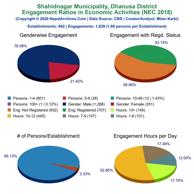 NEC 2018 Economic Engagements Charts of Shahidnagar Municipality