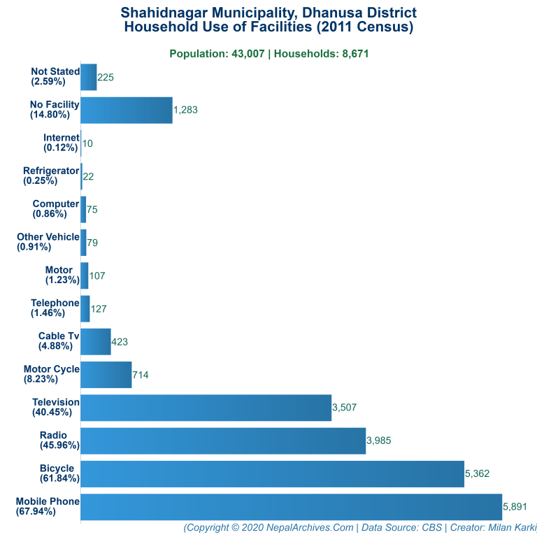 Household Facilities Bar Chart of Shahidnagar Municipality