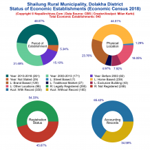Shailung Rural Municipality (Dolakha) | Economic Census 2018