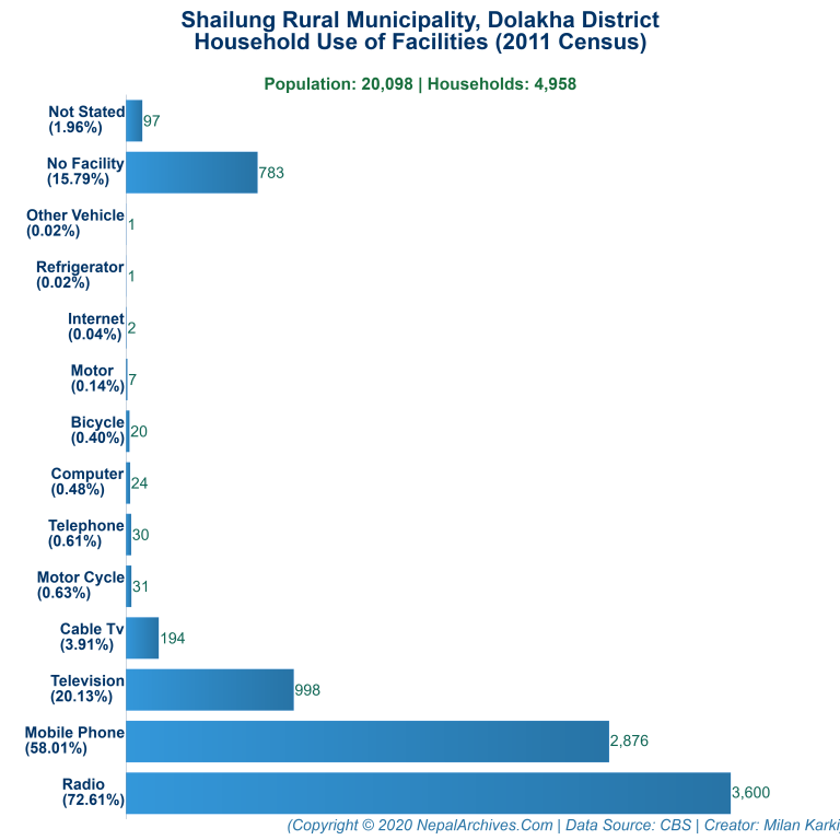 Household Facilities Bar Chart of Shailung Rural Municipality