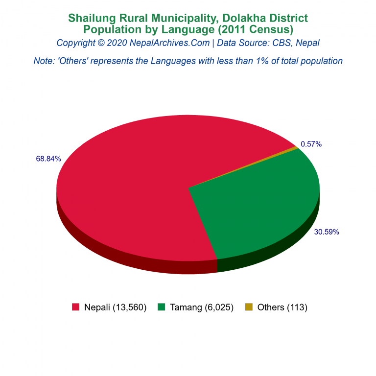 Population by Language Chart of Shailung Rural Municipality