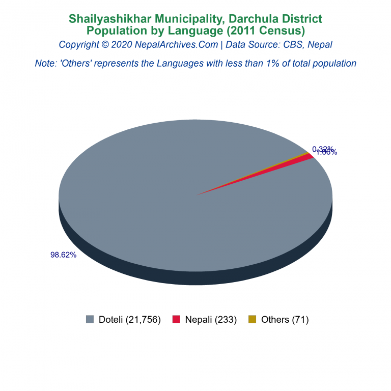 Population by Language Chart of Shailyashikhar Municipality