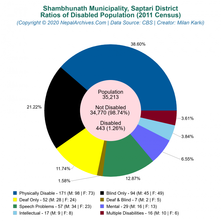 Disabled Population Charts of Shambhunath Municipality