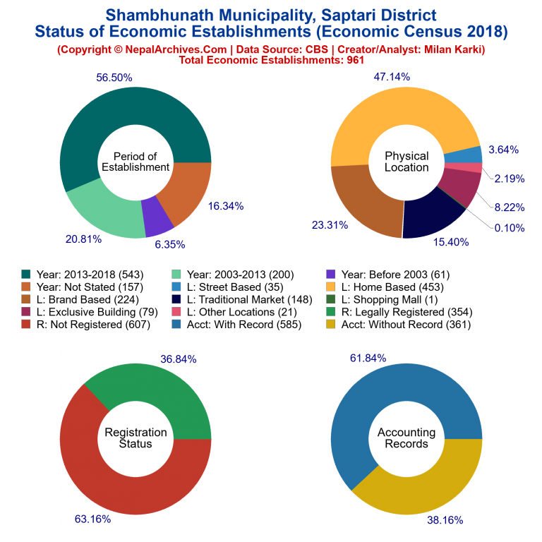 NEC 2018 Economic Establishments Charts of Shambhunath Municipality