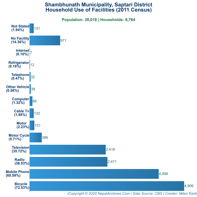 Household Facilities Bar Chart of Shambhunath Municipality