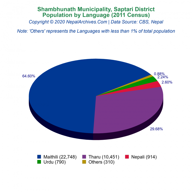 Population by Language Chart of Shambhunath Municipality