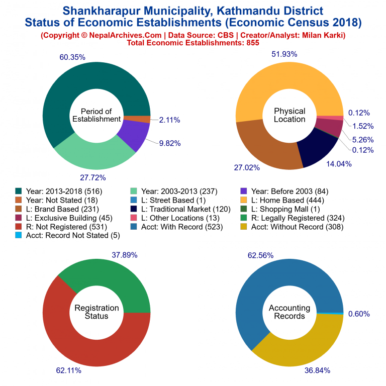 NEC 2018 Economic Establishments Charts of Shankharapur Municipality
