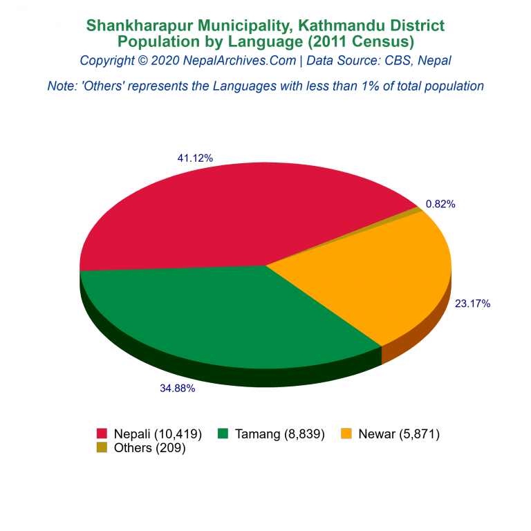 Population by Language Chart of Shankharapur Municipality