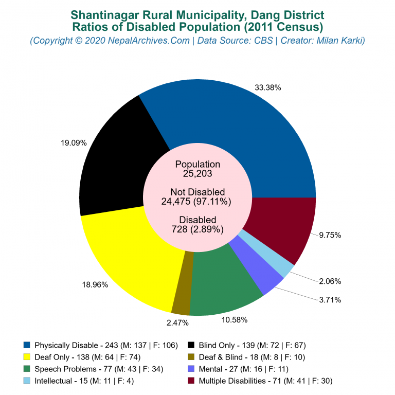 Disabled Population Charts of Shantinagar Rural Municipality
