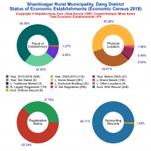 Shantinagar Rural Municipality (Dang) | Economic Census 2018