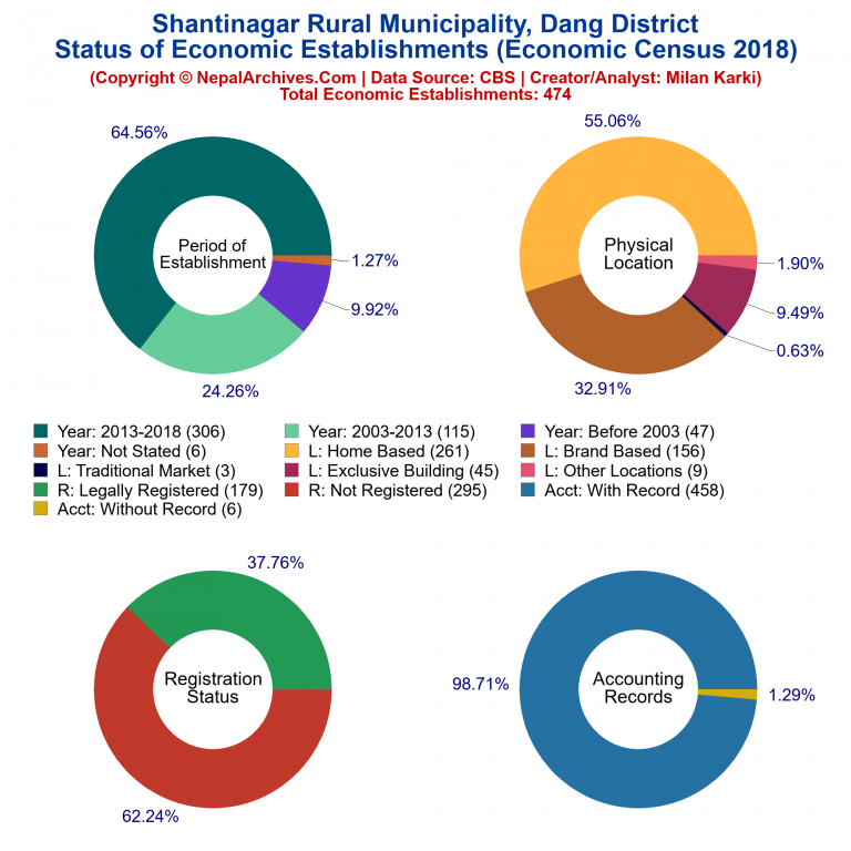 NEC 2018 Economic Establishments Charts of Shantinagar Rural Municipality
