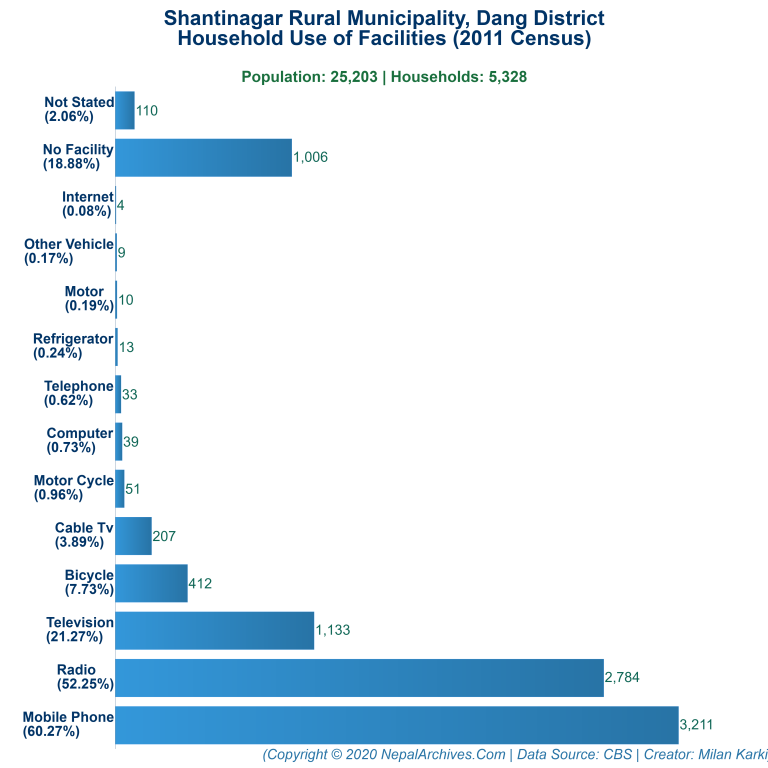 Household Facilities Bar Chart of Shantinagar Rural Municipality