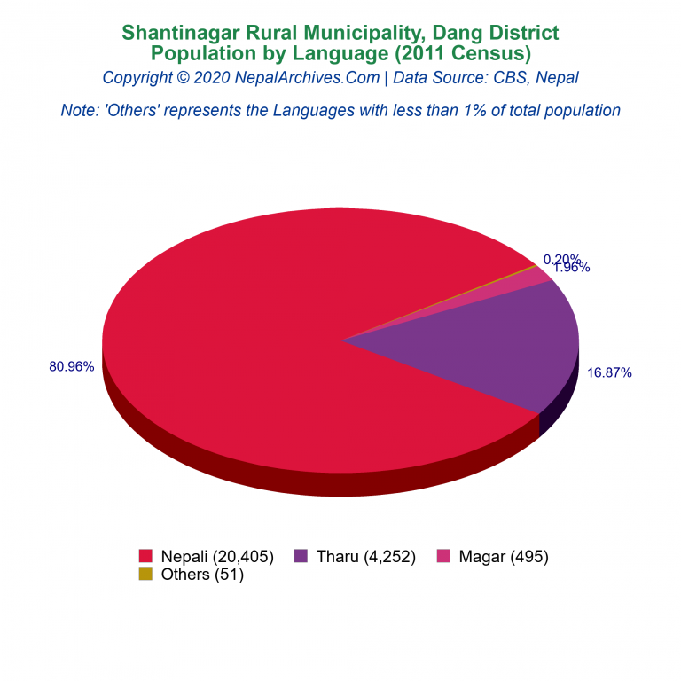 Population by Language Chart of Shantinagar Rural Municipality
