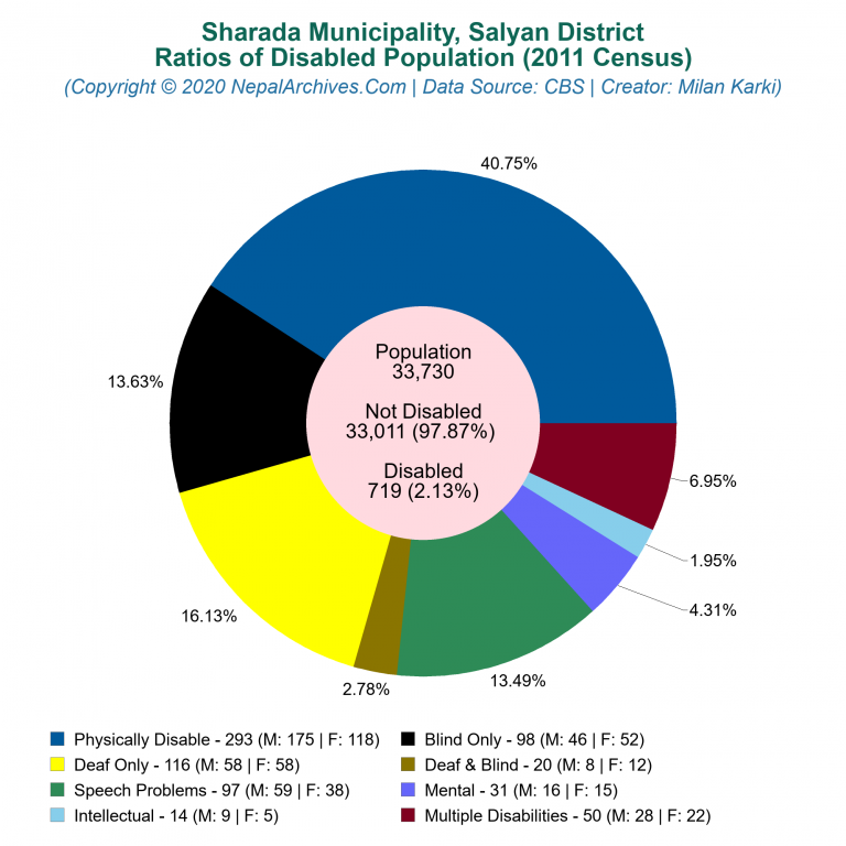 Disabled Population Charts of Sharada Municipality